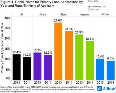 Home loan denial rates graph for minorities